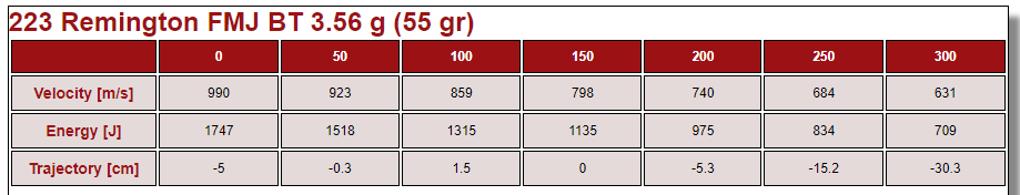 AOFPVA-615 #1. Ammo 223 Rem 55Gr PPU FMJ 20's